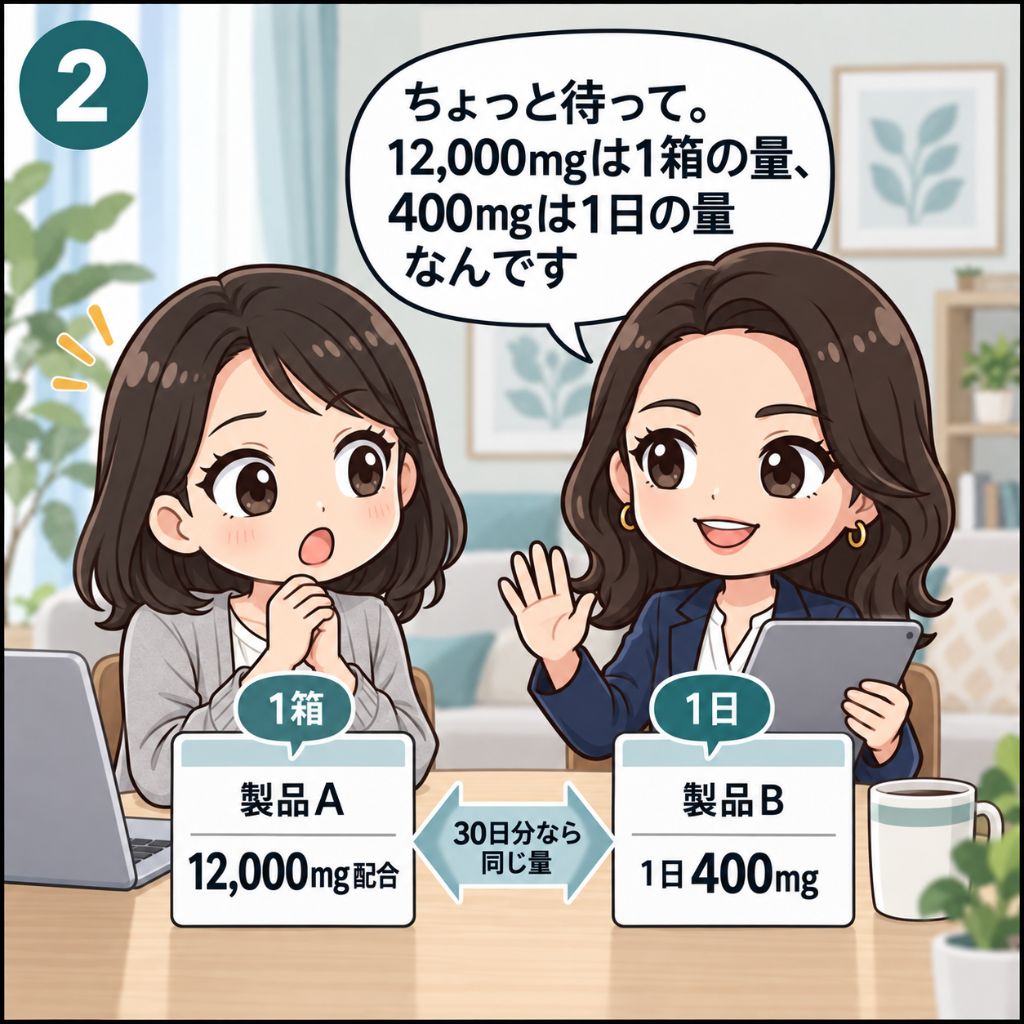 NMNサプリの比較の注意点。編集者が「12,000mgは1箱の量、400mgは1日の量なんです」と伝え、読者が驚く場面。2枚のカードの間に「30日分なら同じ量」と書いた矢印がある（2コマ目）