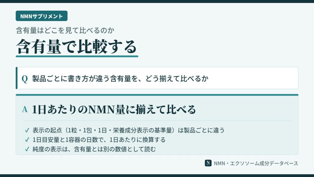 NMNサプリの含有量の比べ方を示した図。表示の起点が製品ごとに違うこと、1日目安量と1容器の日数で1日あたりに換算すること、純度とは別の数値であることを示している