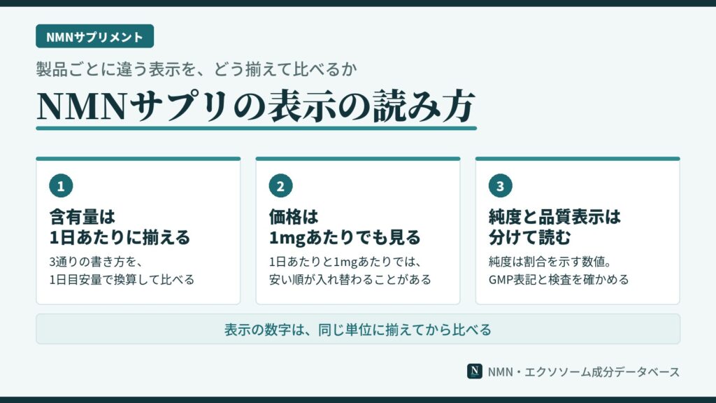 NMNサプリの表示の読み方。含有量は1日あたりに揃える、価格は1mgあたりでも見る、純度と品質表示は分けて読む