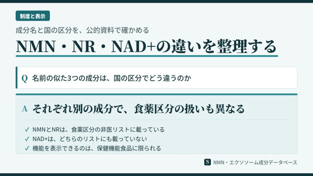 NMNとNRの違いをNAD+を含めて整理した図。3つが別の成分であること、食薬区分の非医リストでの扱い、機能を表示できる保健機能食品の区分を示している