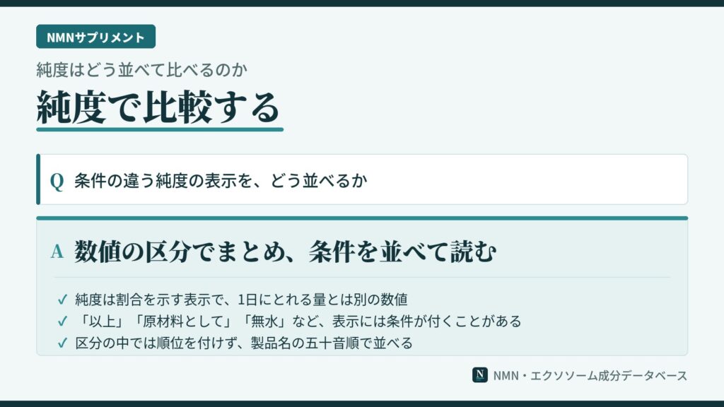 NMNサプリの純度表示の並べ方を示した図。純度は割合を示す表示であること、以上・原材料として・無水などの条件が付くこと、区分の中では順位を付けないことを示している