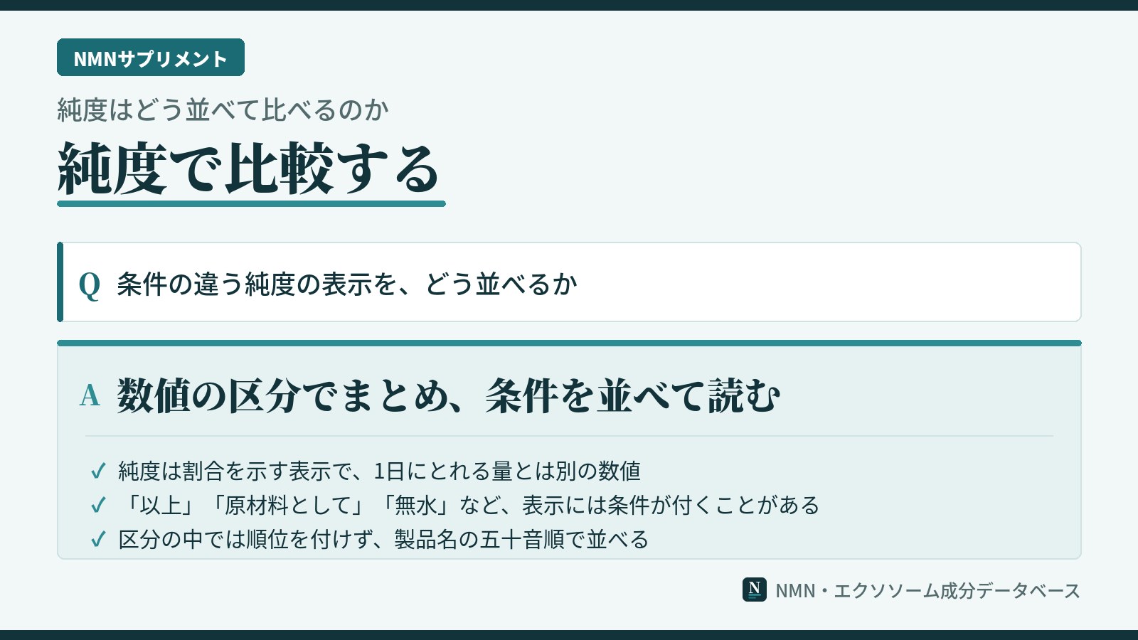 NMNサプリの純度表示の並べ方を示した図。純度は割合を示す表示であること、以上・原材料として・無水などの条件が付くこと、区分の中では順位を付けないことを示している