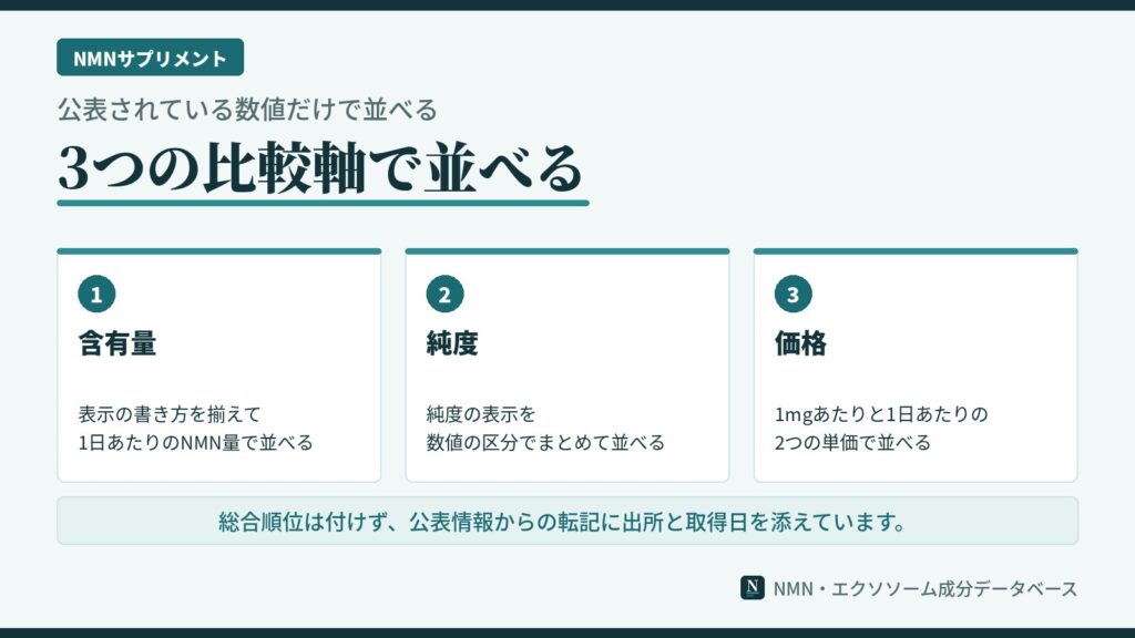 NMNサプリを3つの比較軸で並べる方法を示した図。含有量は1日あたりのNMN量、純度は数値の区分、価格は2つの単価で並べ、総合順位は付けないことを示している