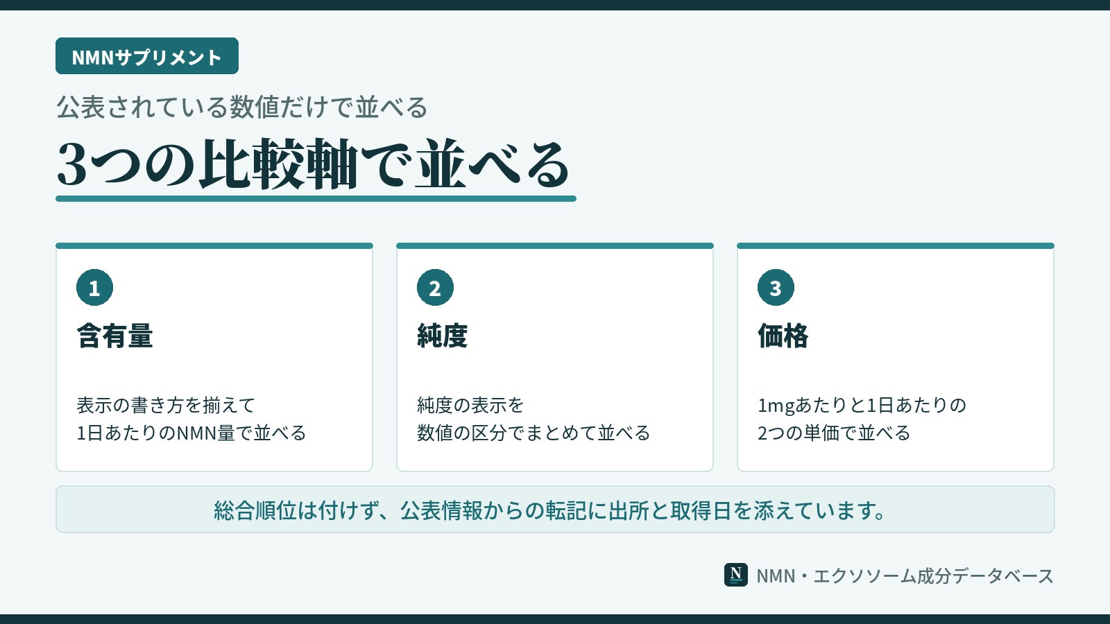 NMNサプリを3つの比較軸で並べる方法を示した図。含有量は1日あたりのNMN量、純度は数値の区分、価格は2つの単価で並べ、総合順位は付けないことを示している