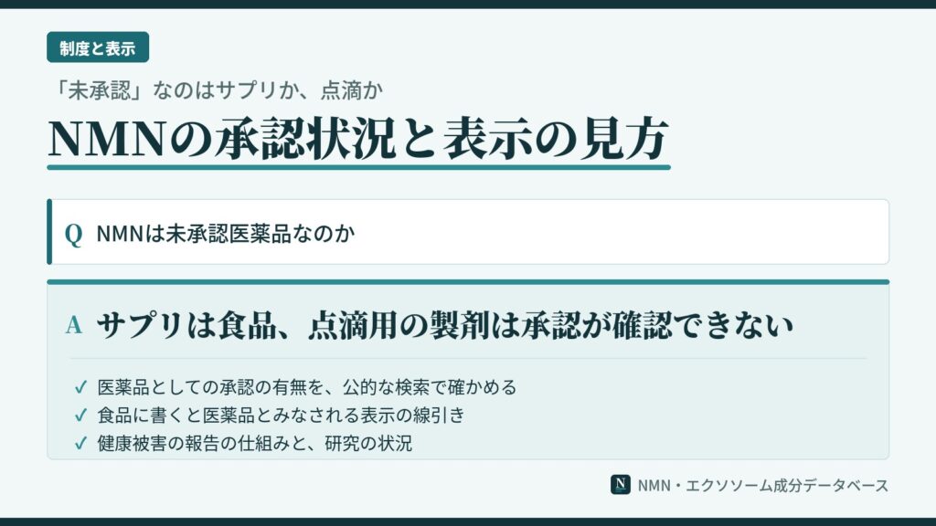 NMNは未承認医薬品かを整理した図。サプリは食品で点滴用の製剤は承認が確認できないこと、医薬品とみなされる表示の線引き、健康被害の報告の仕組みを示している
