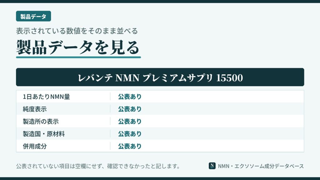 レバンテ NMN プレミアムサプリ 15500の製品データの図。1日あたりのNMN量、純度表示、製造所の表示、製造国と原材料、併用成分について、販売元の公表の状況を示している