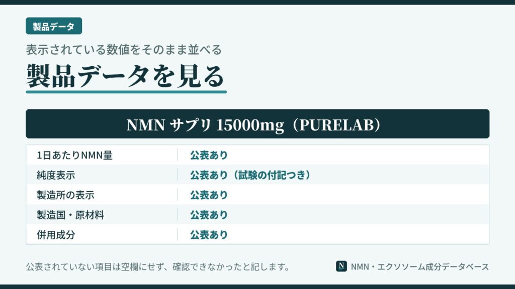 PURELABのNMN サプリ 15000mgの製品データの図。1日あたりのNMN量、純度表示、製造所の表示、製造国と原材料、併用成分について、販売元の公表の状況を示している