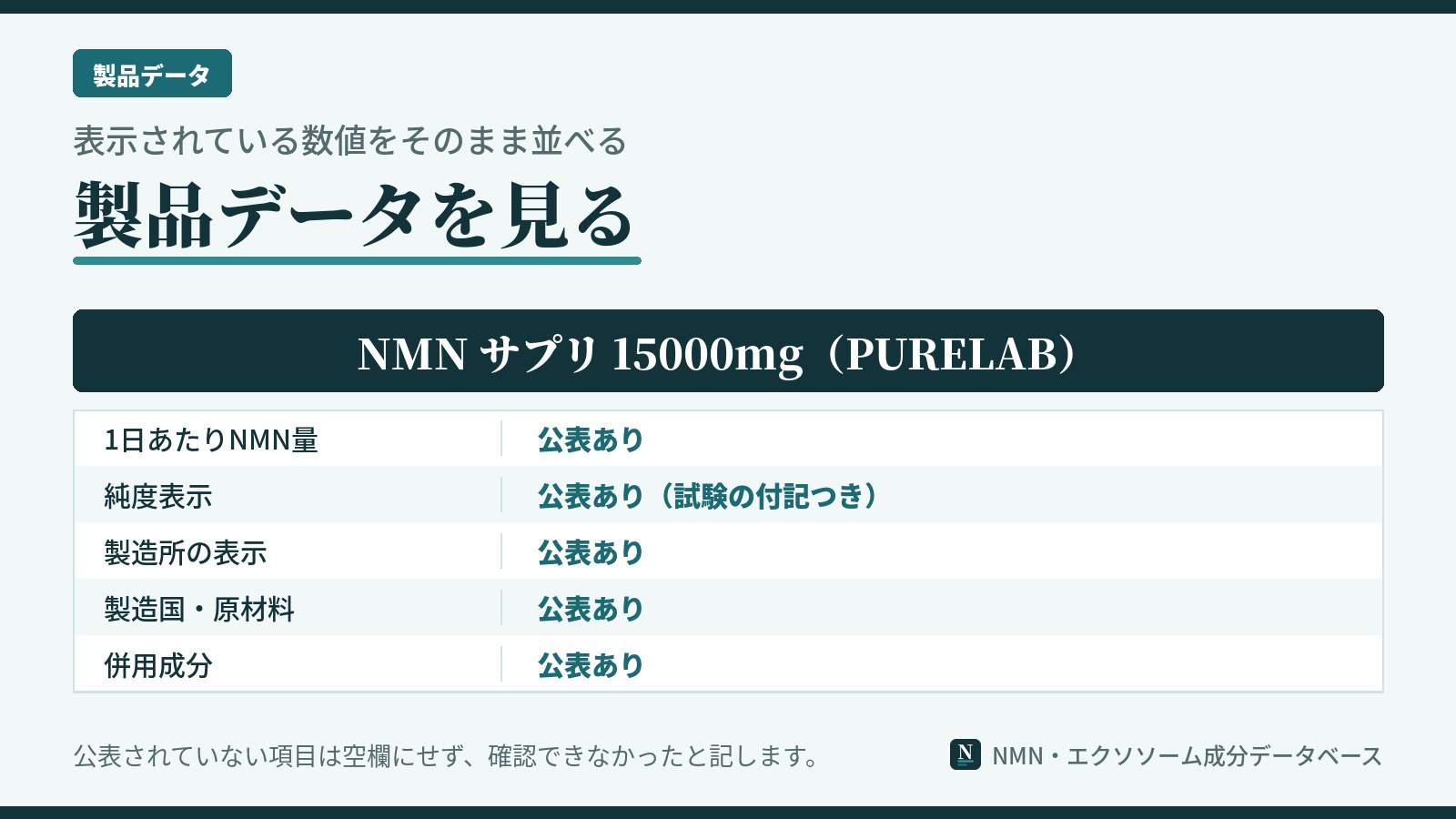 PURELABのNMN サプリ 15000mgの製品データの図。1日あたりのNMN量、純度表示、製造所の表示、製造国と原材料、併用成分について、販売元の公表の状況を示している