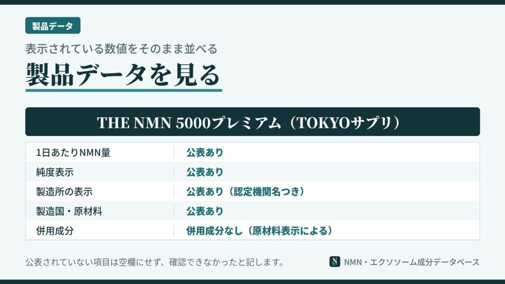 TOKYOサプリのTHE NMN 5000プレミアムの製品データの図。1日あたりのNMN量、純度表示、製造所の表示、製造国と原材料、併用成分について、販売元の公表の状況を示している