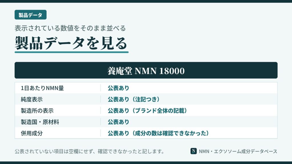 養庵堂 NMN 18000の製品データの図。1日あたりのNMN量、純度表示、製造所の表示、製造国と原材料、併用成分について、販売元の公表の状況を示している