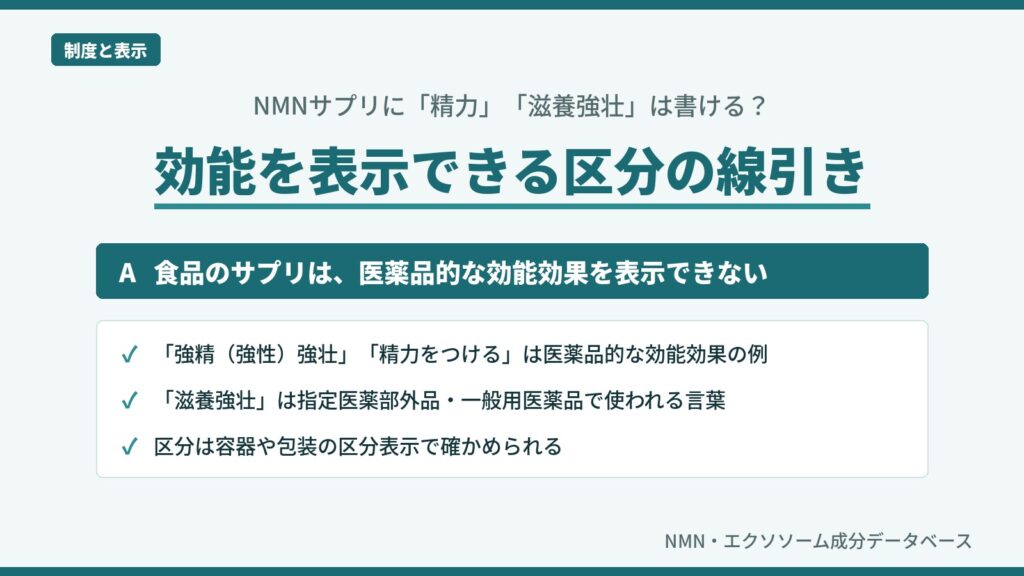 NMNサプリに精力・滋養強壮を表示できるかを整理した図。食品は医薬品的な効能効果を表示できず、滋養強壮は医薬部外品や医薬品で使われる言葉であることを示している